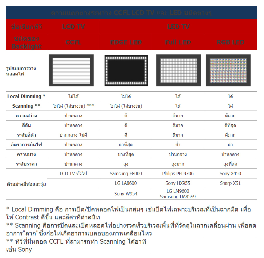 ระเบิดศึกสายเลือด !!! LED TV vs LCD TV แตกต่างกันอย่างไร? อะไรดีกว่ากัน